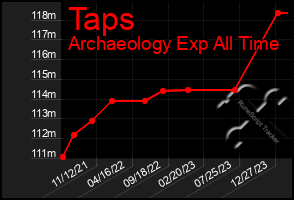 Total Graph of Taps