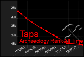 Total Graph of Taps