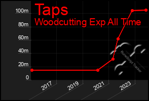 Total Graph of Taps