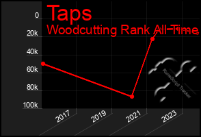 Total Graph of Taps