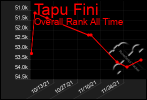 Total Graph of Tapu Fini