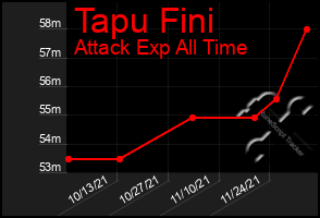 Total Graph of Tapu Fini