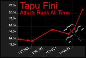 Total Graph of Tapu Fini