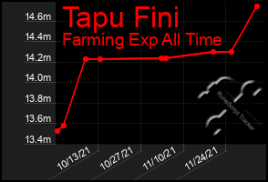 Total Graph of Tapu Fini