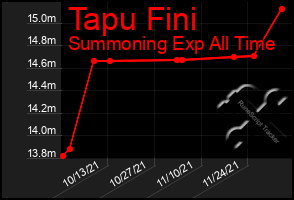 Total Graph of Tapu Fini