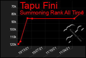 Total Graph of Tapu Fini