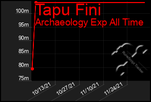 Total Graph of Tapu Fini