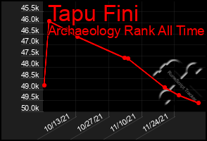 Total Graph of Tapu Fini