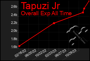 Total Graph of Tapuzi Jr