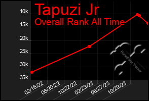 Total Graph of Tapuzi Jr