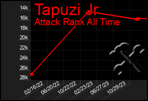 Total Graph of Tapuzi Jr