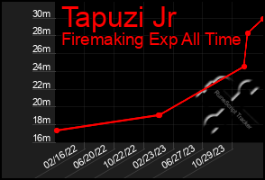 Total Graph of Tapuzi Jr