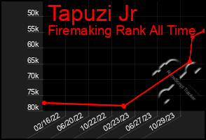 Total Graph of Tapuzi Jr