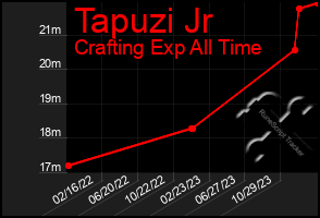 Total Graph of Tapuzi Jr