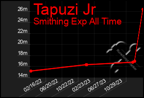 Total Graph of Tapuzi Jr