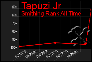 Total Graph of Tapuzi Jr