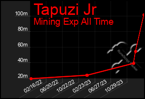 Total Graph of Tapuzi Jr