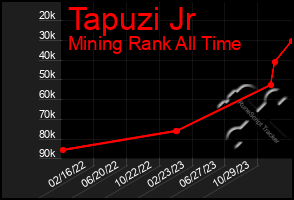 Total Graph of Tapuzi Jr