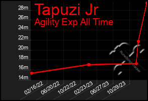 Total Graph of Tapuzi Jr