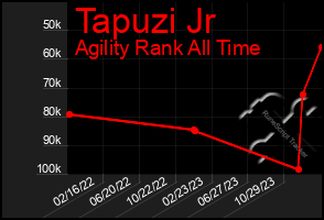 Total Graph of Tapuzi Jr