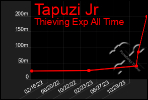 Total Graph of Tapuzi Jr