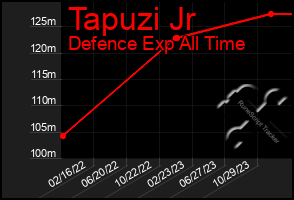 Total Graph of Tapuzi Jr