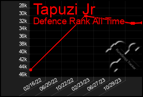 Total Graph of Tapuzi Jr