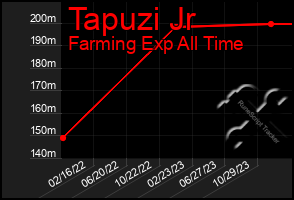 Total Graph of Tapuzi Jr