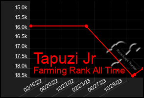 Total Graph of Tapuzi Jr