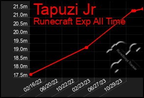 Total Graph of Tapuzi Jr