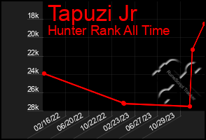 Total Graph of Tapuzi Jr