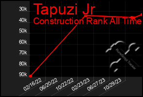 Total Graph of Tapuzi Jr