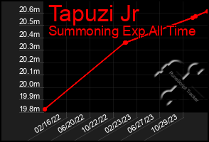 Total Graph of Tapuzi Jr