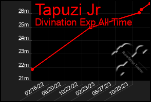 Total Graph of Tapuzi Jr