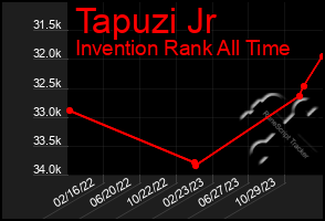 Total Graph of Tapuzi Jr