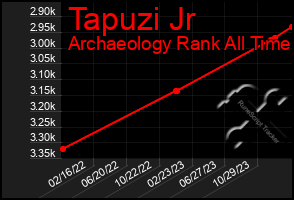 Total Graph of Tapuzi Jr