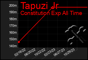 Total Graph of Tapuzi Jr