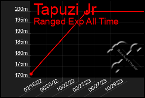 Total Graph of Tapuzi Jr