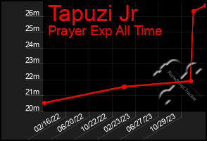 Total Graph of Tapuzi Jr