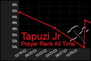 Total Graph of Tapuzi Jr