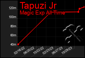 Total Graph of Tapuzi Jr