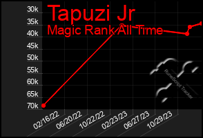 Total Graph of Tapuzi Jr