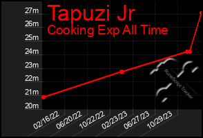 Total Graph of Tapuzi Jr