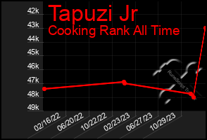 Total Graph of Tapuzi Jr