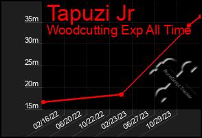 Total Graph of Tapuzi Jr