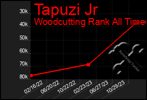 Total Graph of Tapuzi Jr