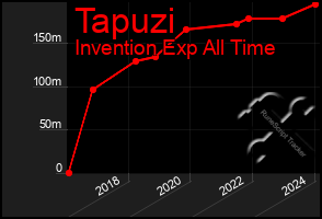 Total Graph of Tapuzi