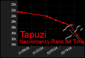 Total Graph of Tapuzi