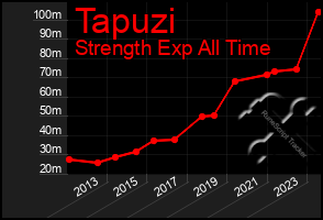 Total Graph of Tapuzi