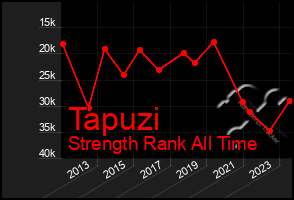 Total Graph of Tapuzi